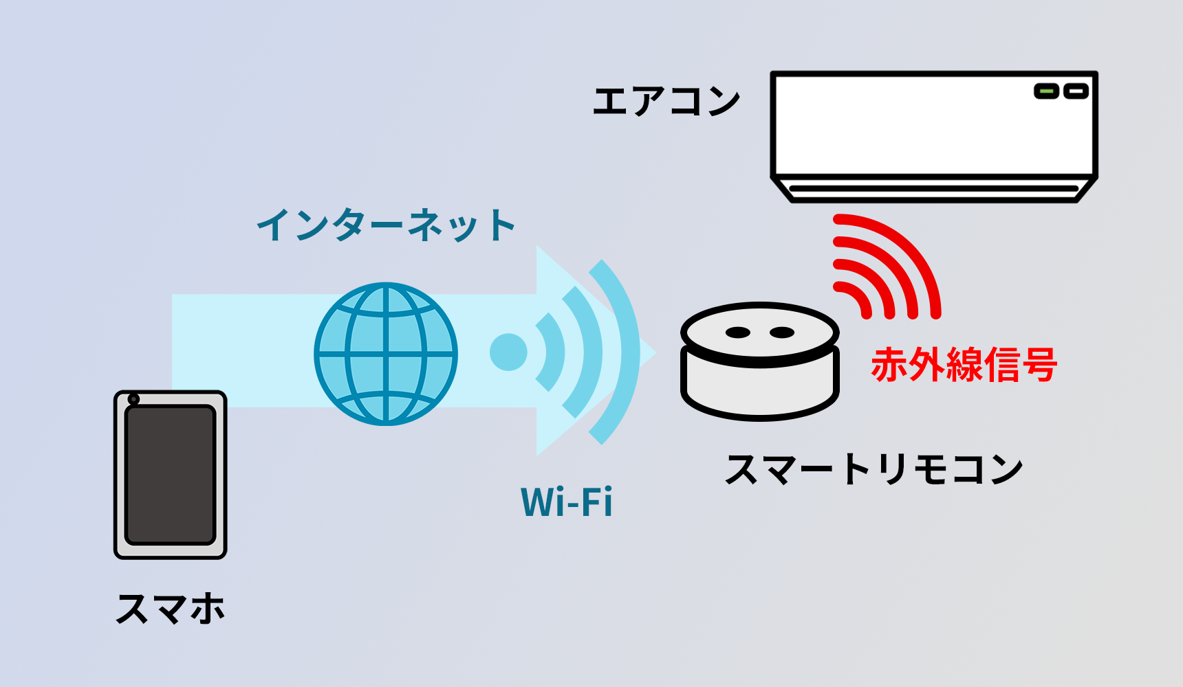 Wi-Fi対応のエアコン