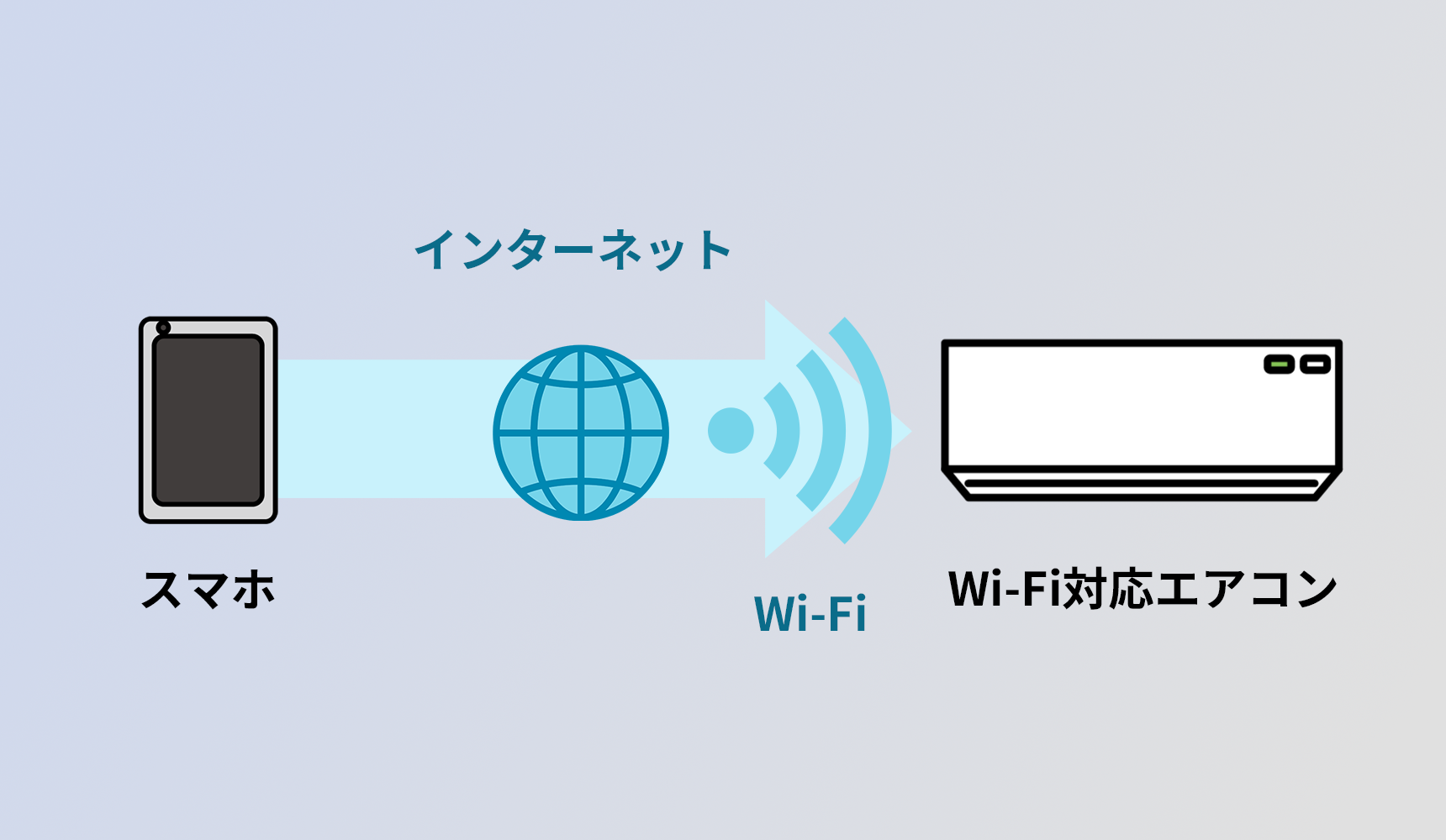 Wi-Fi対応のエアコンを購入する