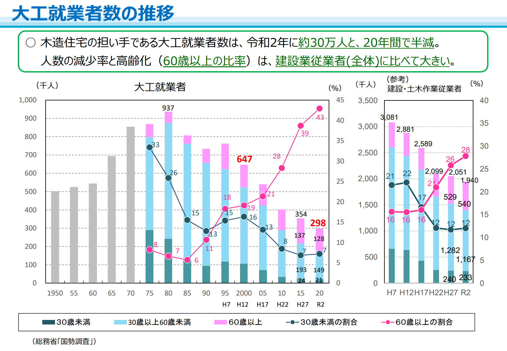 大工就業者数の推移